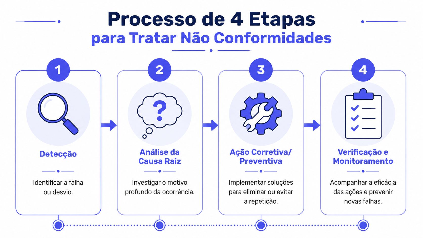 Infográfico ilustrando um processo de quatro etapas para tratar não conformidades em uma empresa ou organização.