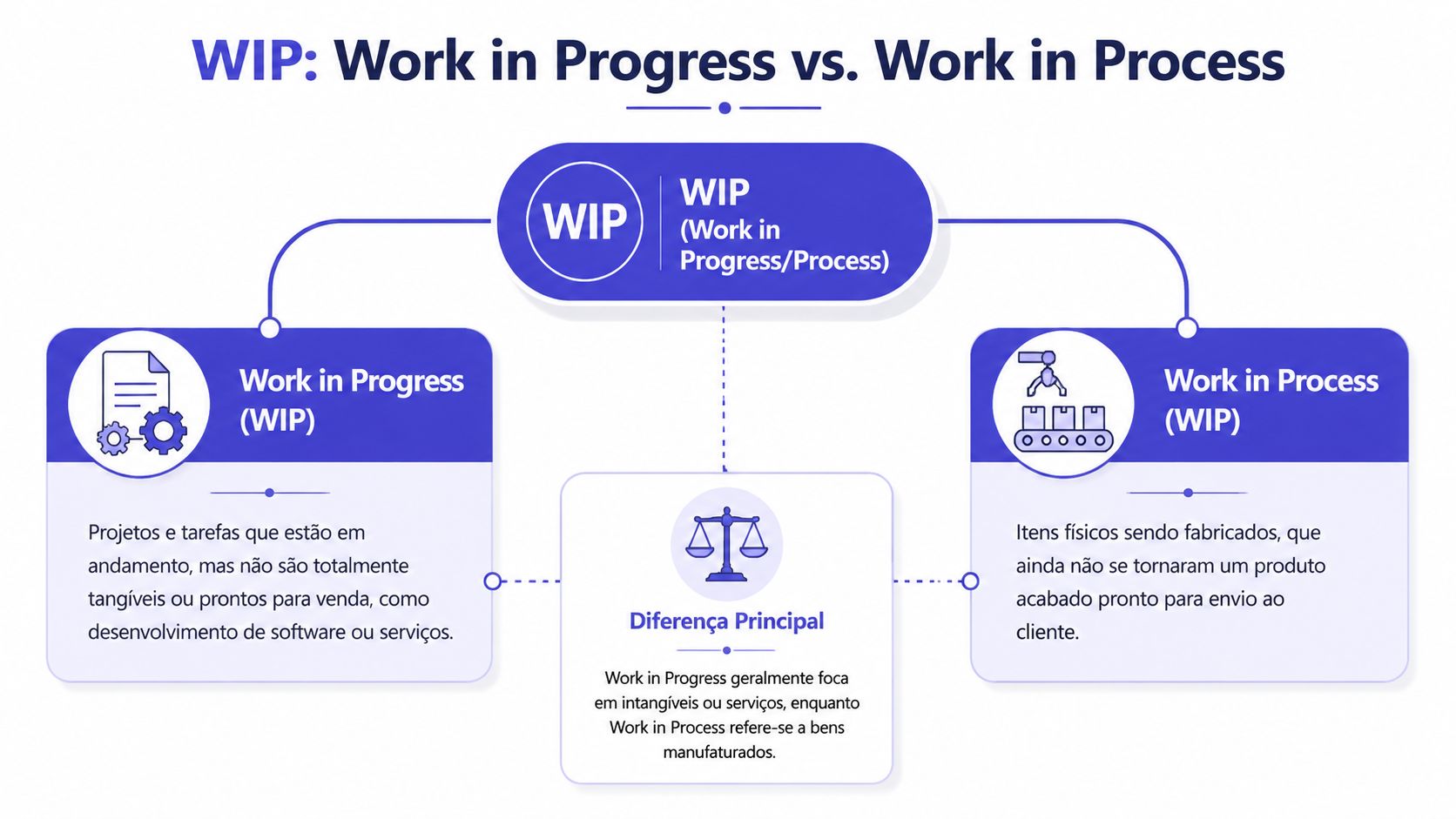 Diagrama comparativo explicando as diferenças entre Work in Progress e Work in Process no ambiente corporativo.