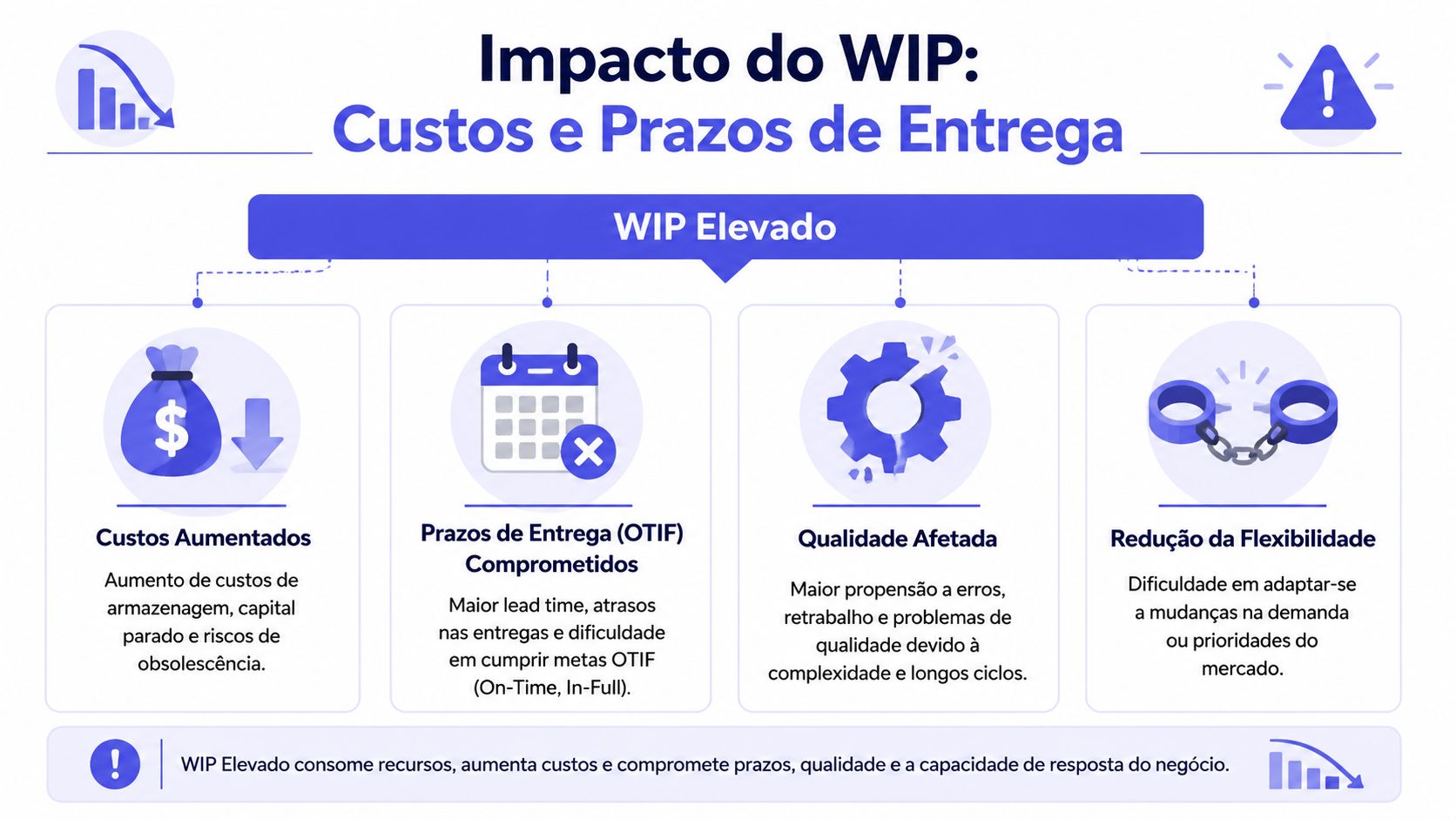 Infográfico ilustrando o impacto negativo do alto nível de WIP em custos, prazos e qualidade operacional.