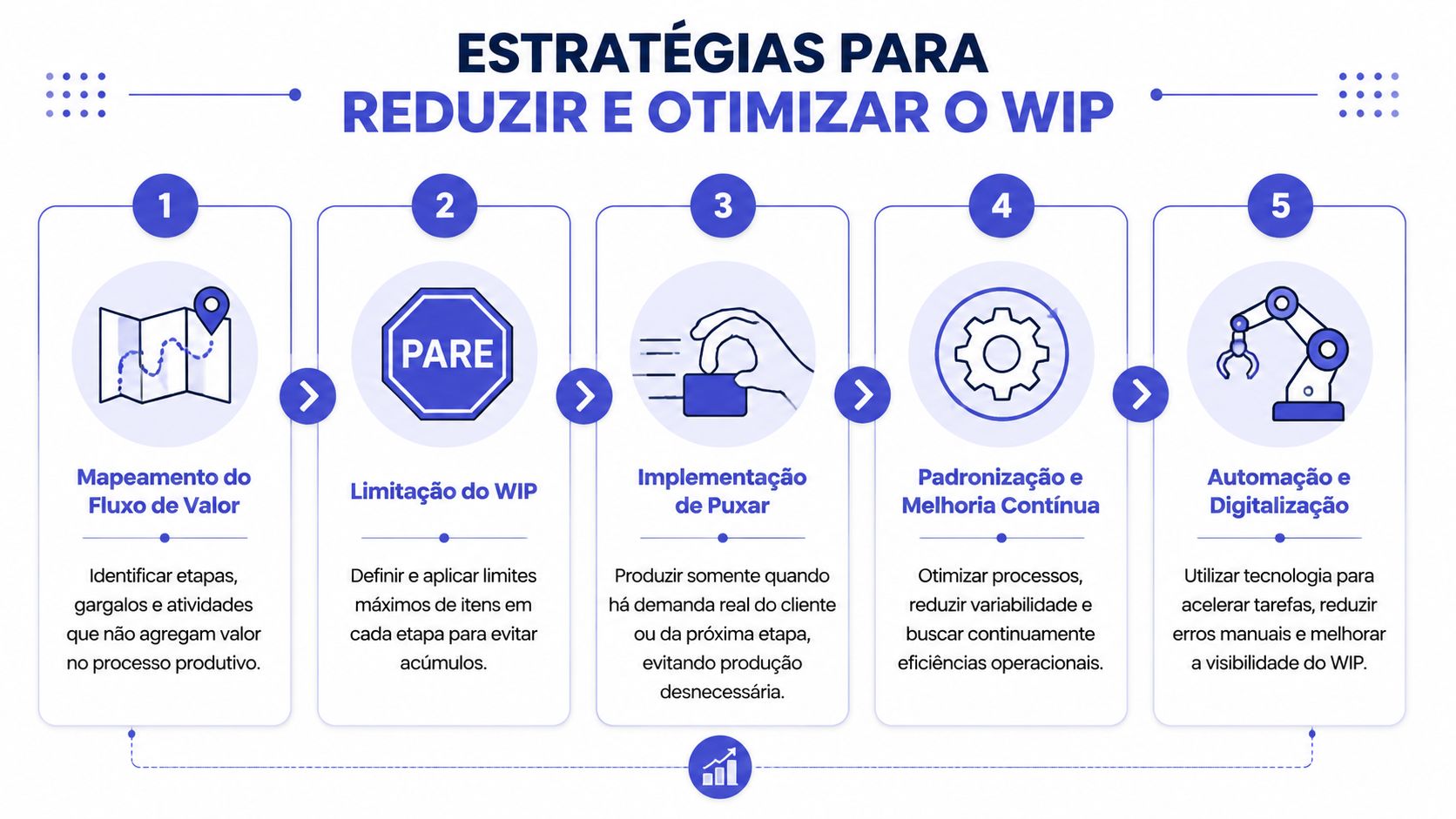 Infográfico ilustrando cinco estratégias fundamentais para reduzir e otimizar o WIP em processos produtivos empresariais.