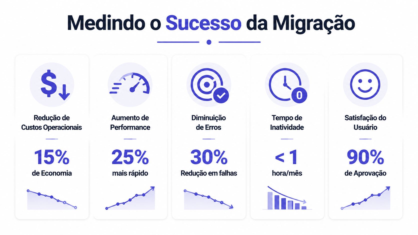 Infográfico apresentando métricas de sucesso de uma migração de sistemas, incluindo redução de custos e performance.