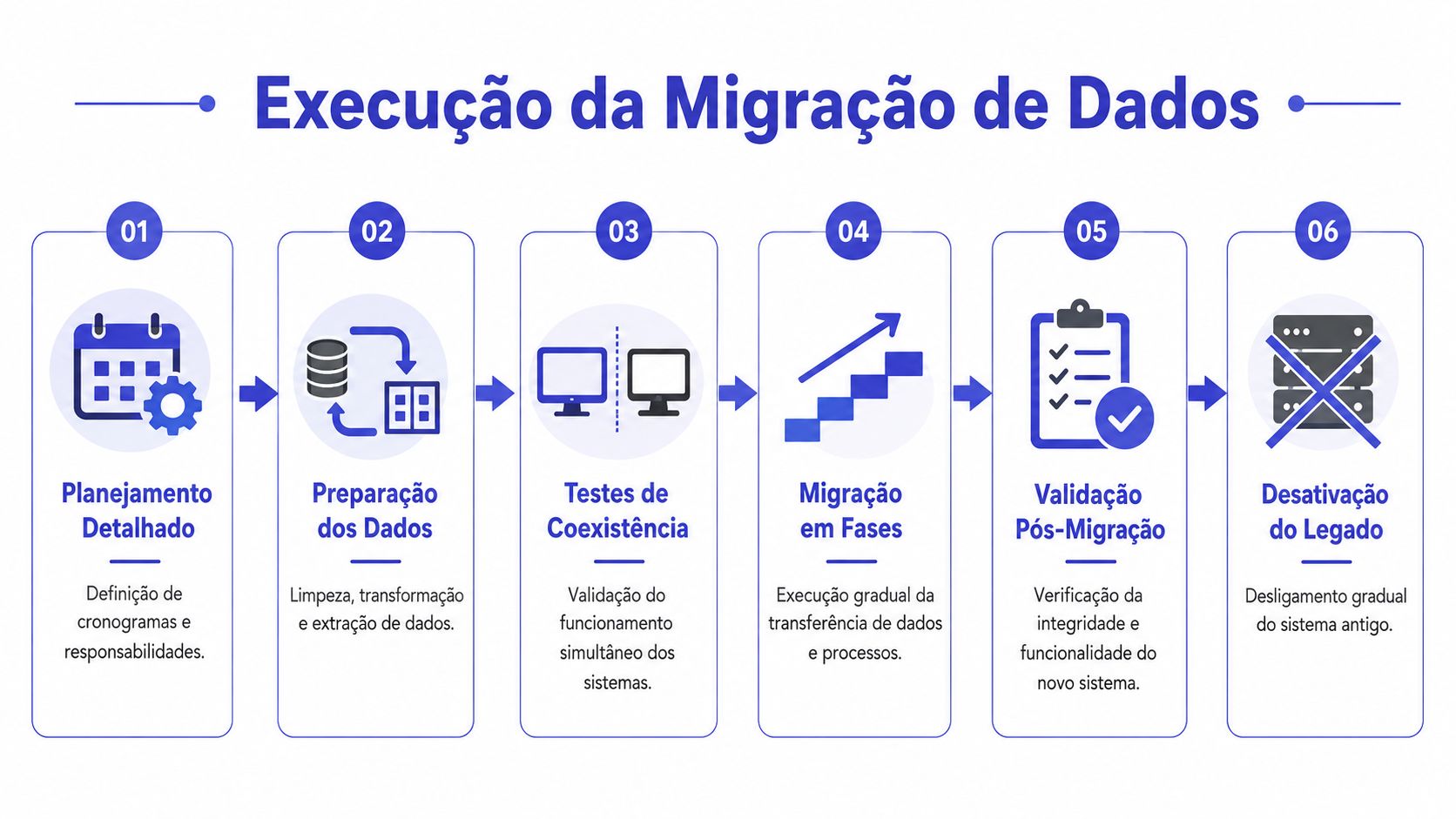 Infográfico detalhando as seis etapas do processo de execução da migração de sistemas de dados e legados.