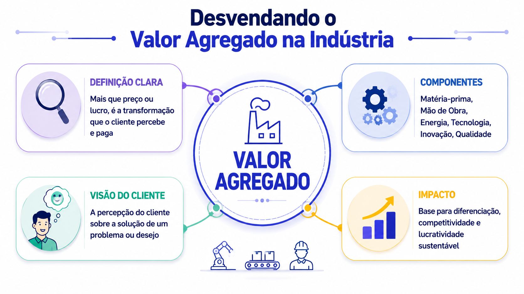 Infográfico explicativo sobre o conceito de valor agregado na indústria, destacando definições, componentes e impactos estratégicos.