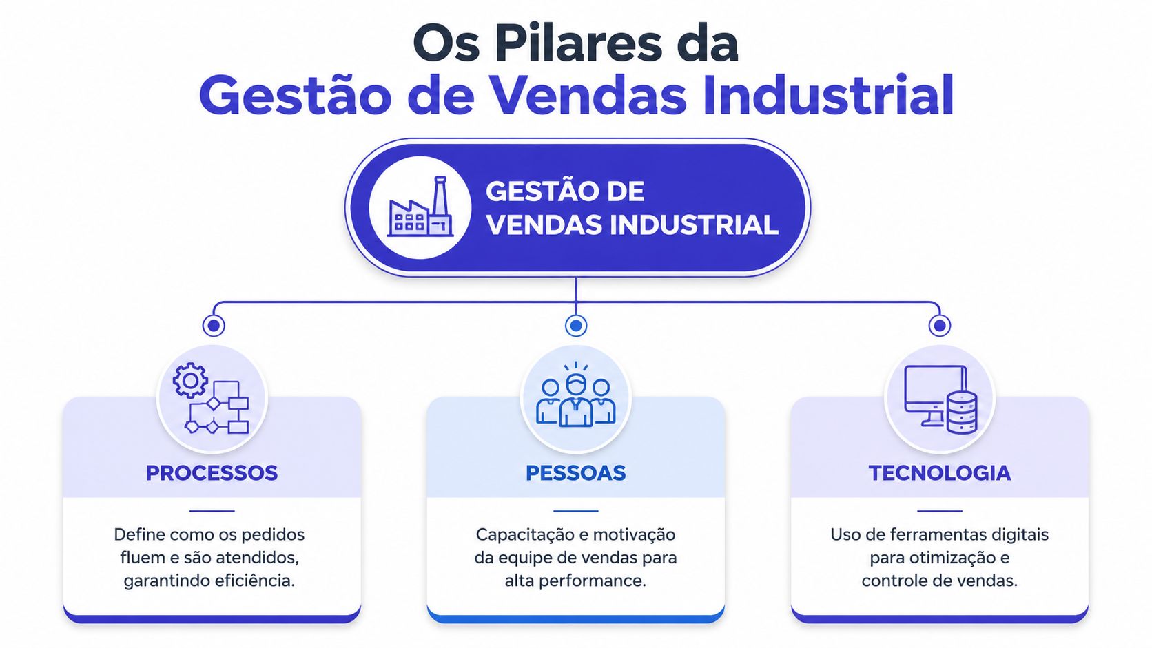Diagrama com os três pilares da gestão de vendas industrial: processos, pessoas e tecnologia, com descrições breves.