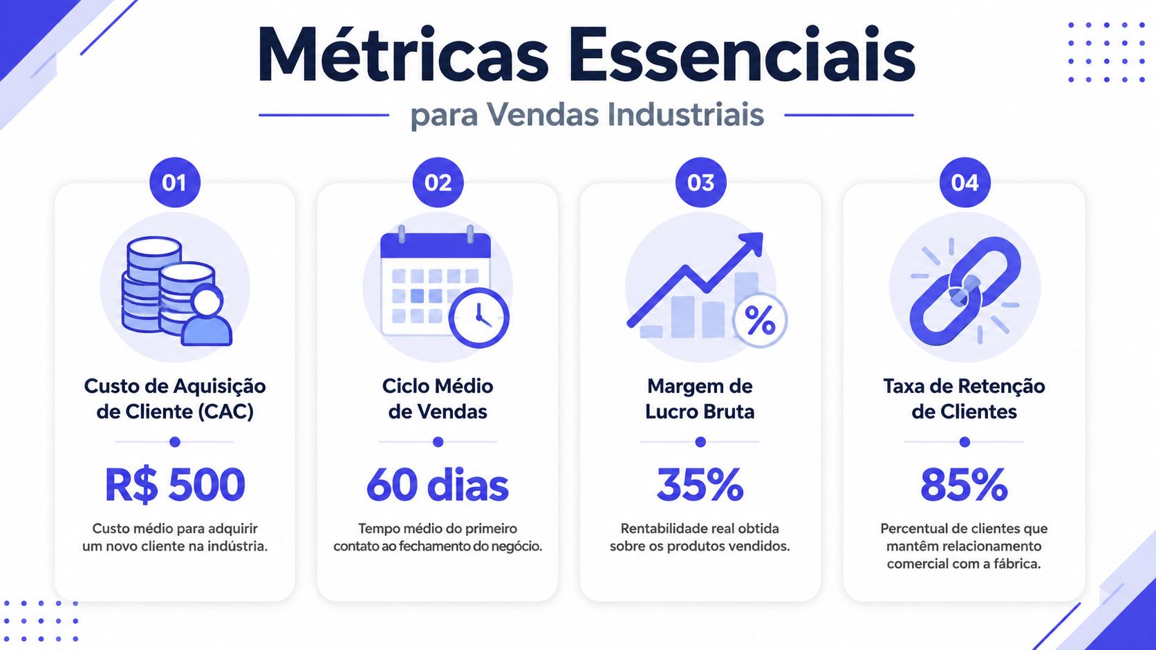 Infográfico com quatro métricas essenciais para gestão de vendas industriais, incluindo CAC, ciclo de vendas, margem e retenção.