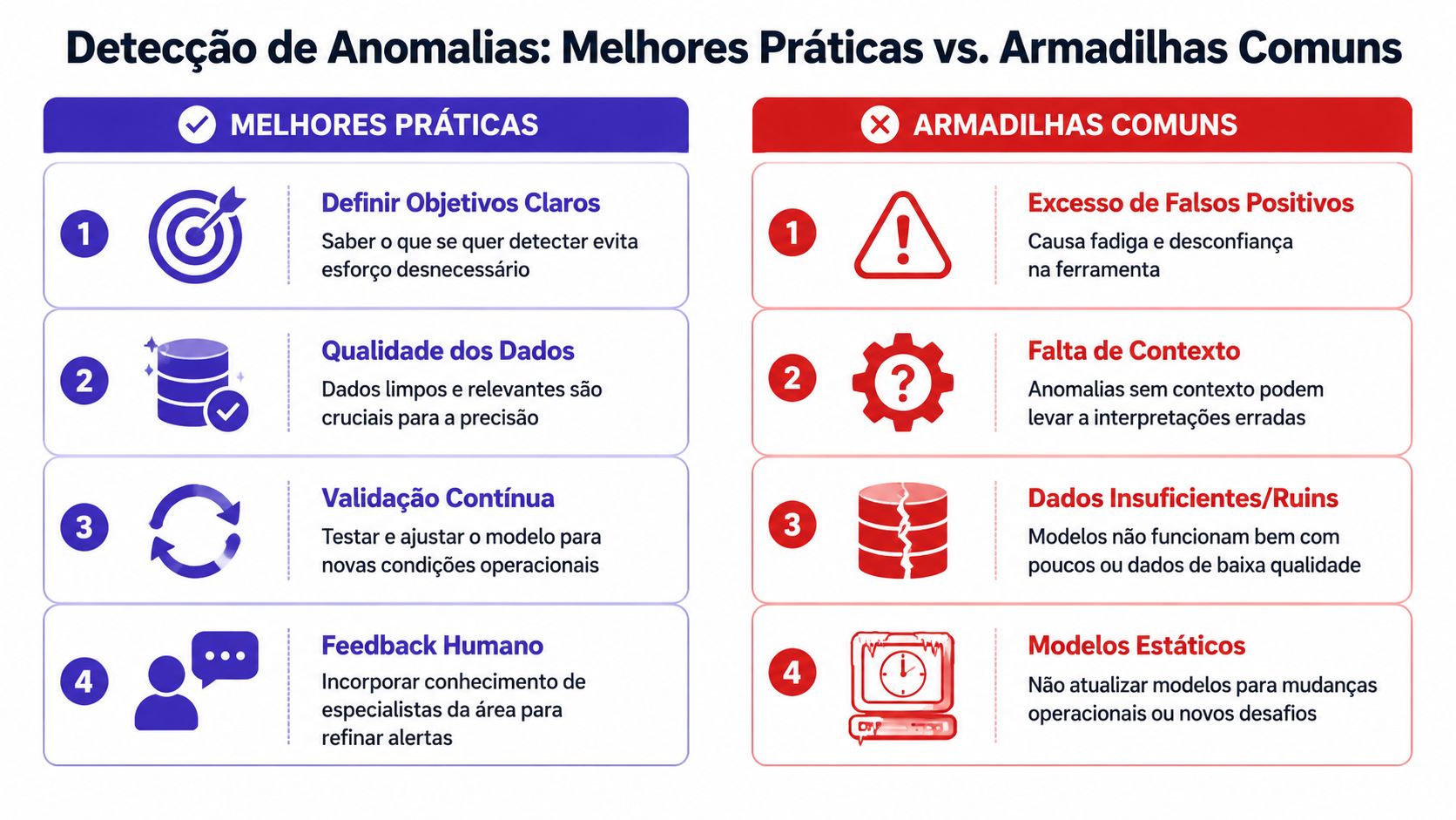 Infográfico comparando melhores práticas e armadilhas comuns no processo de detecção de anomalias em dados.