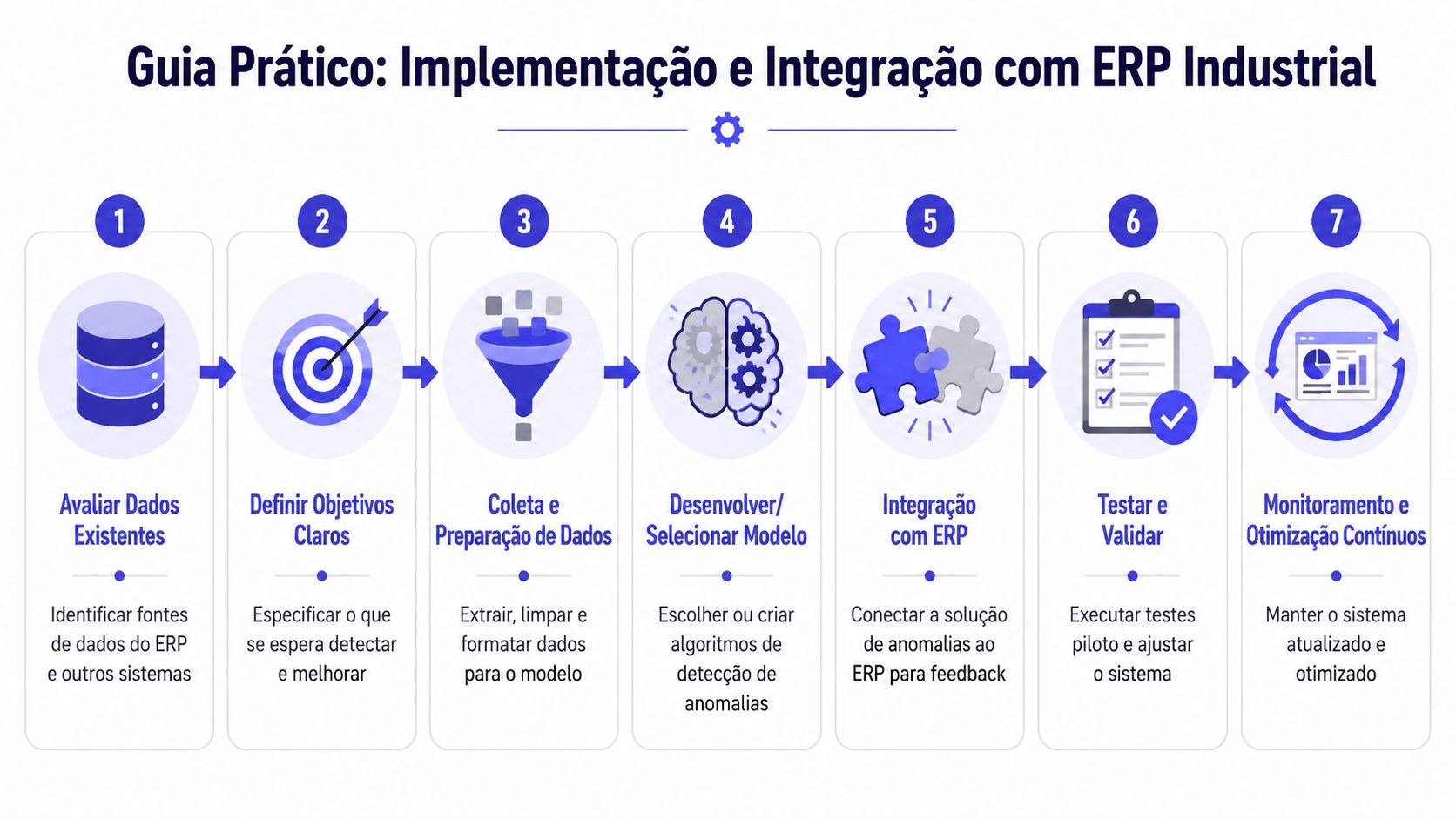 Guia passo a passo ilustrado para implementação e integração de detecção de anomalias com ERP industrial.