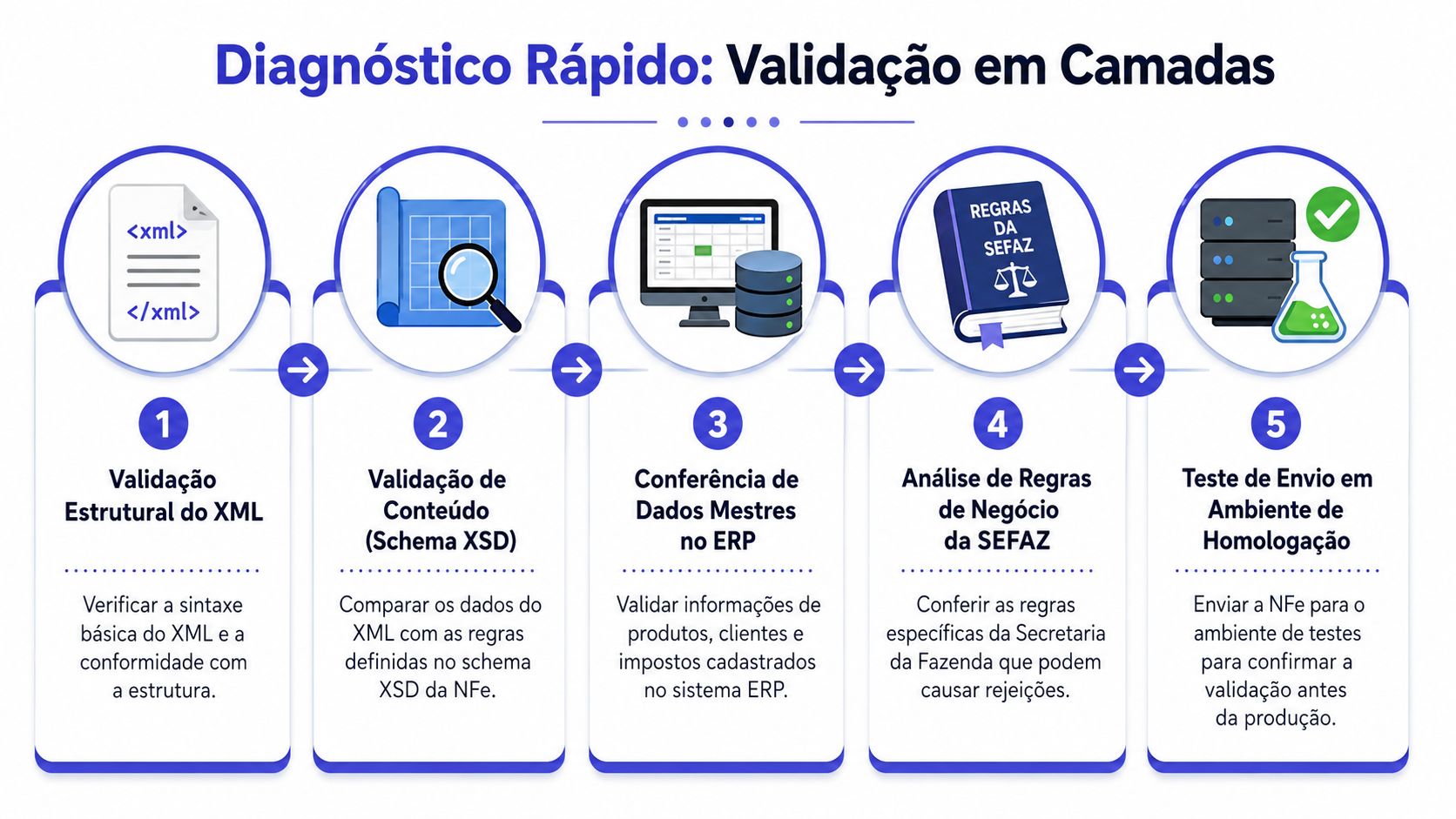 Fluxograma mostrando cinco etapas de validação em camadas para o diagnóstico de erros em arquivos XML da NFe.