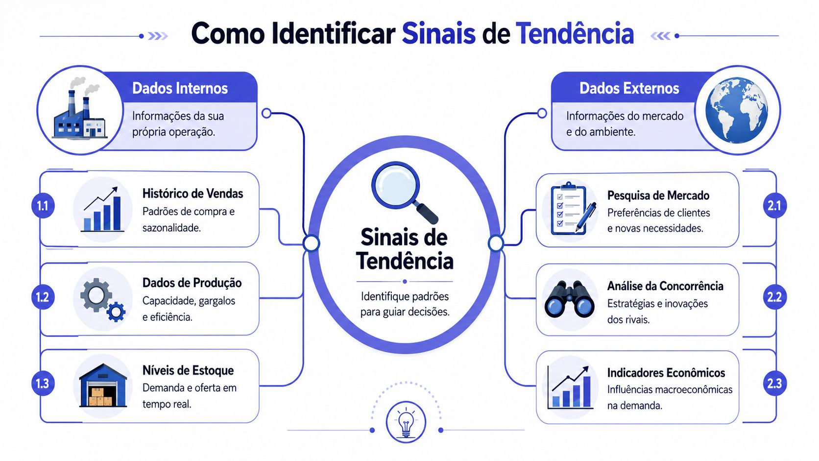 Diagrama informativo sobre como identificar sinais de tendência usando dados internos da operação e dados externos do mercado.