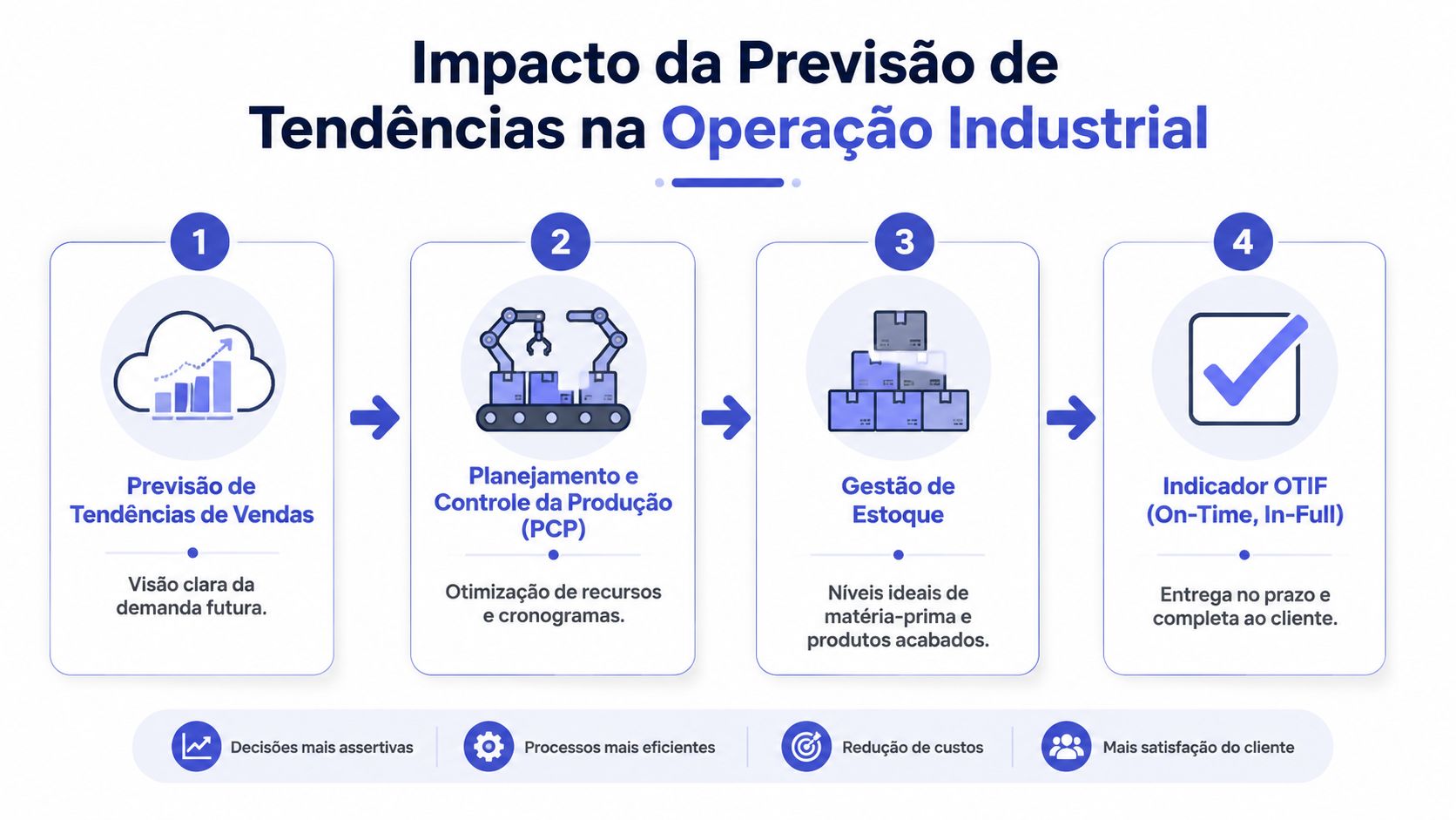 Infográfico ilustrando o impacto da previsão de tendências de vendas na eficiência da operação industrial.