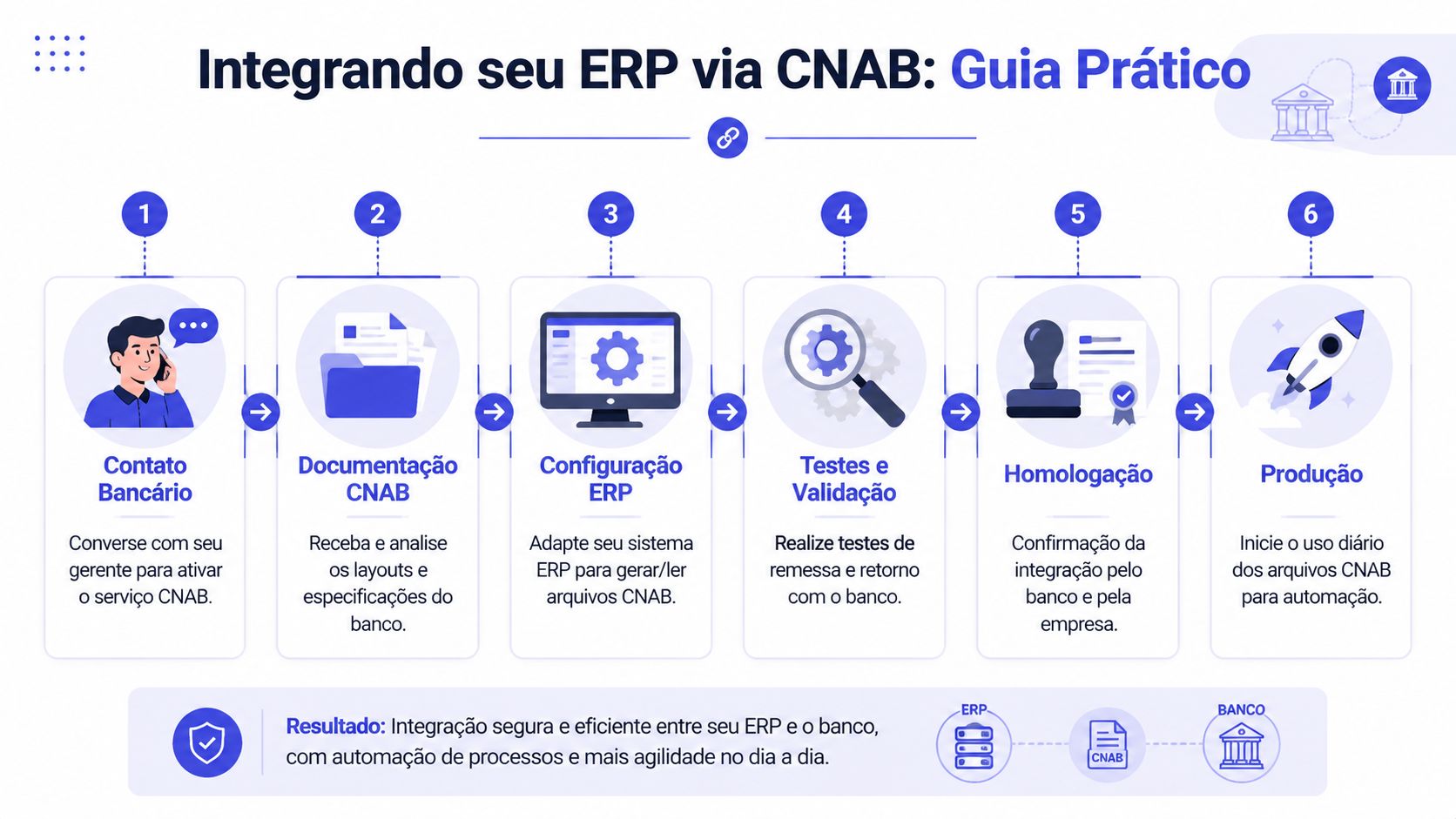Infográfico com seis passos numerados ilustrando o processo de integração de um sistema ERP via CNAB bancário.