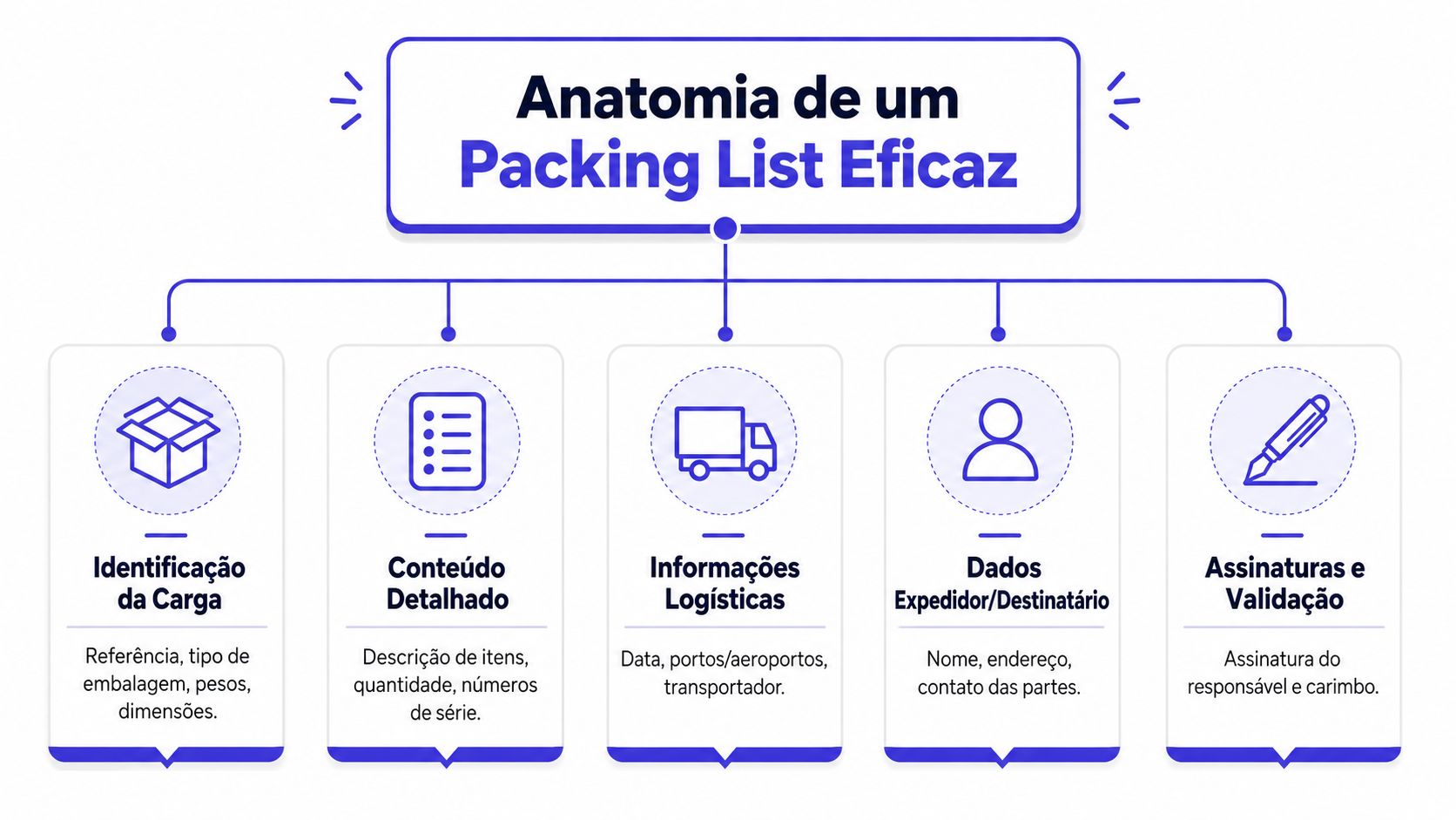 Infográfico ilustrando os elementos essenciais que compõem um packing list eficiente para logística de transporte.