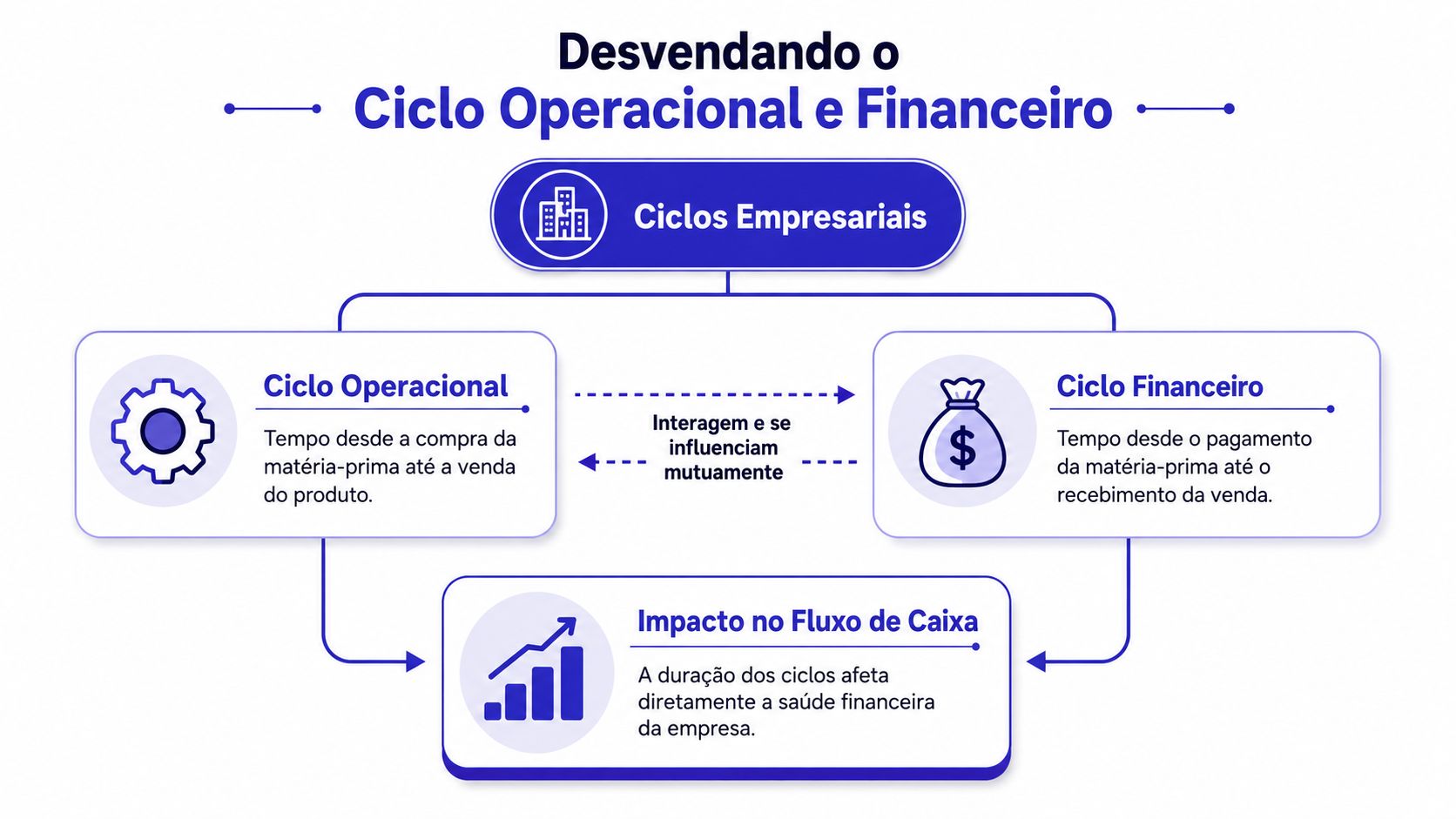 Fluxograma explicativo sobre o Ciclo Operacional e Financeiro e seu impacto direto no fluxo de caixa empresarial.