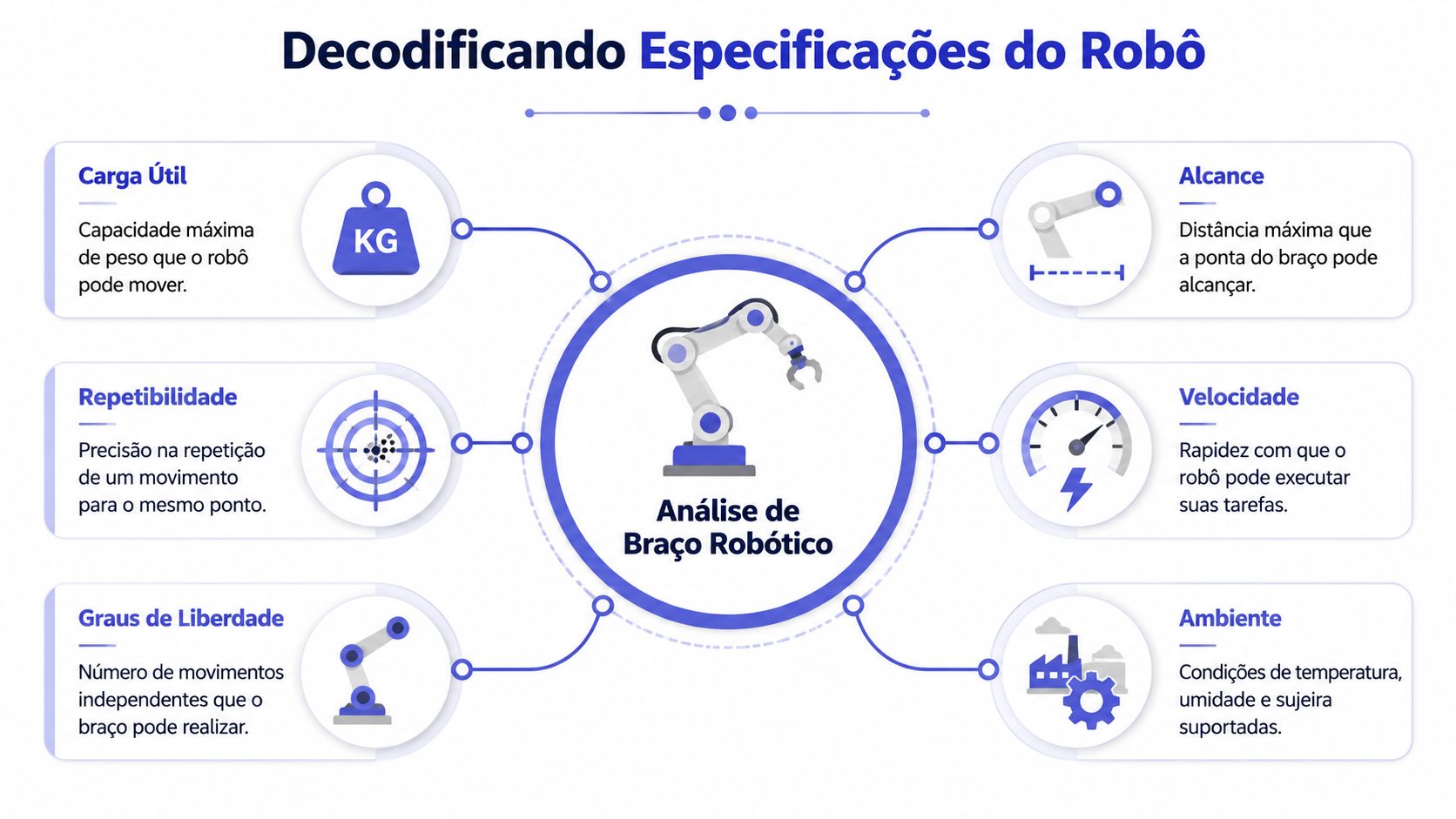 Infográfico detalhando especificações essenciais de um braço robótico industrial, incluindo carga útil, alcance, velocidade e ambiente.
