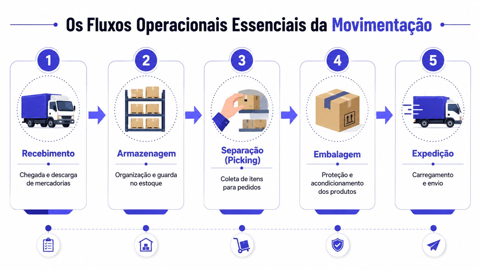 Infográfico dos cinco fluxos operacionais essenciais da movimentação de cargas, incluindo recebimento, armazenagem, separação, embalagem e expedição.
