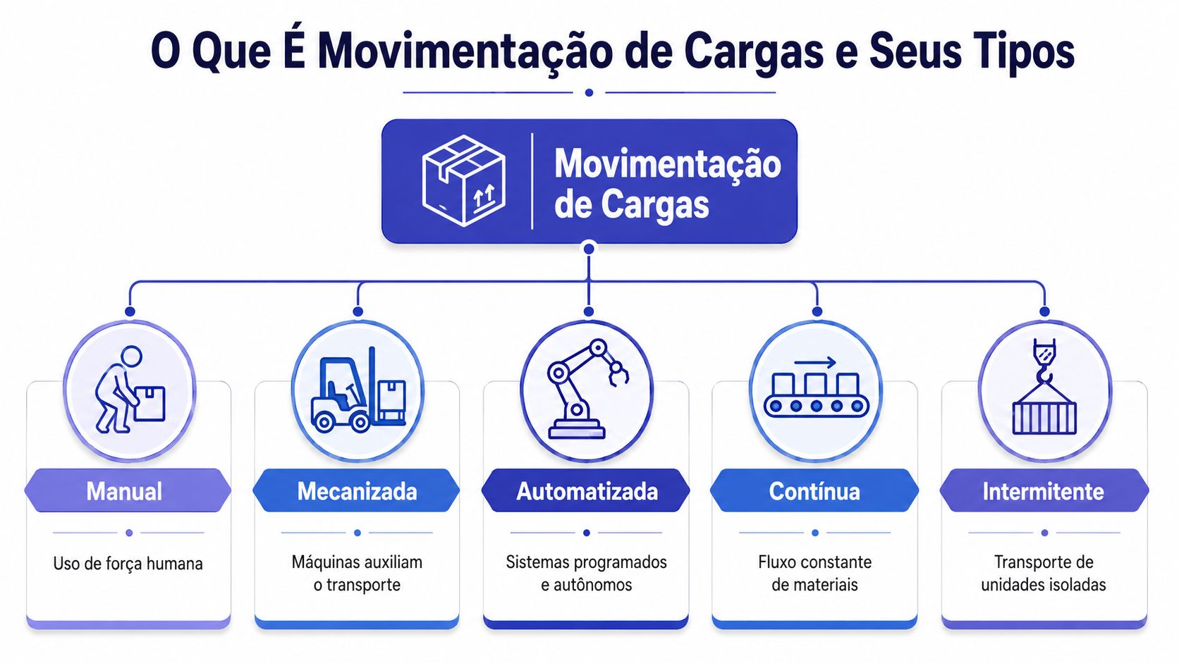 Infográfico explicativo sobre os cinco tipos de movimentação de cargas, descrevendo seus métodos e características operacionais.