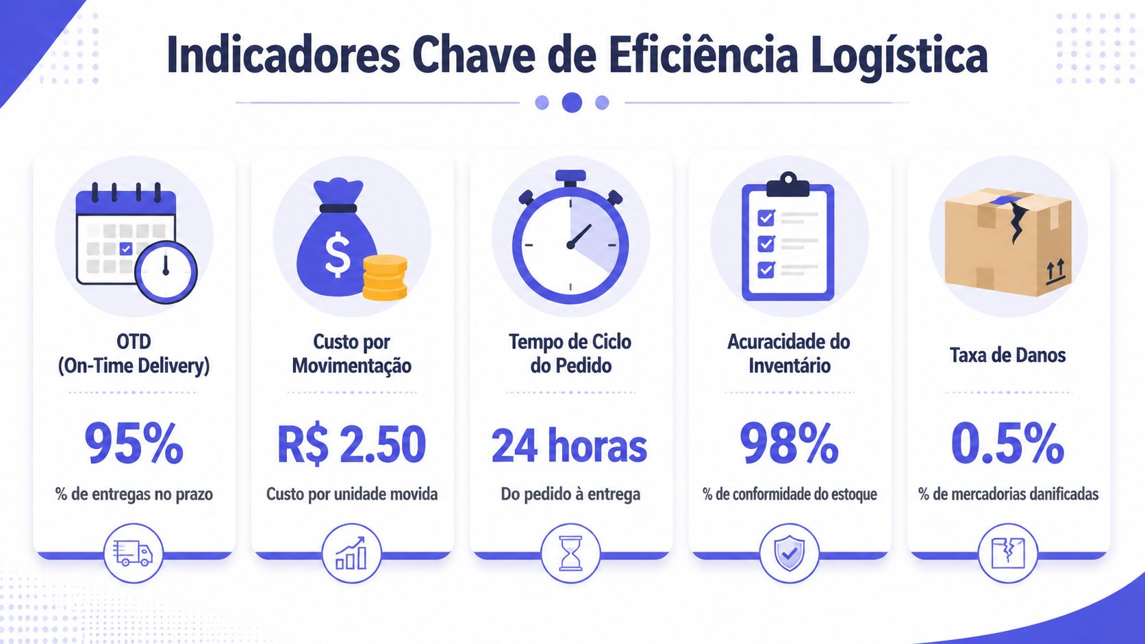 Infográfico com cinco indicadores chave de desempenho para eficiência logística e gestão de estoque de mercadorias.