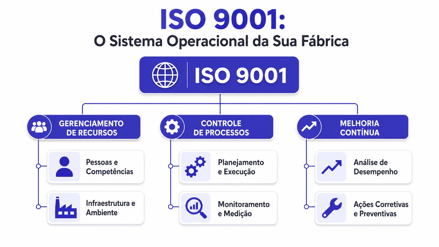 Diagrama explicativo sobre o funcionamento do sistema de gestão da qualidade ISO 9001 em uma fábrica.