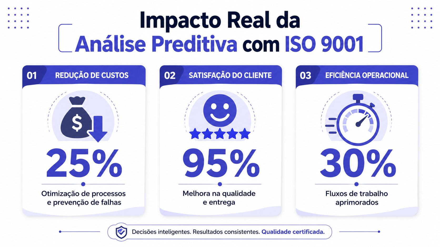 Infográfico sobre o impacto da análise preditiva com ISO 9001 na redução de custos, satisfação do cliente e eficiência operacional.