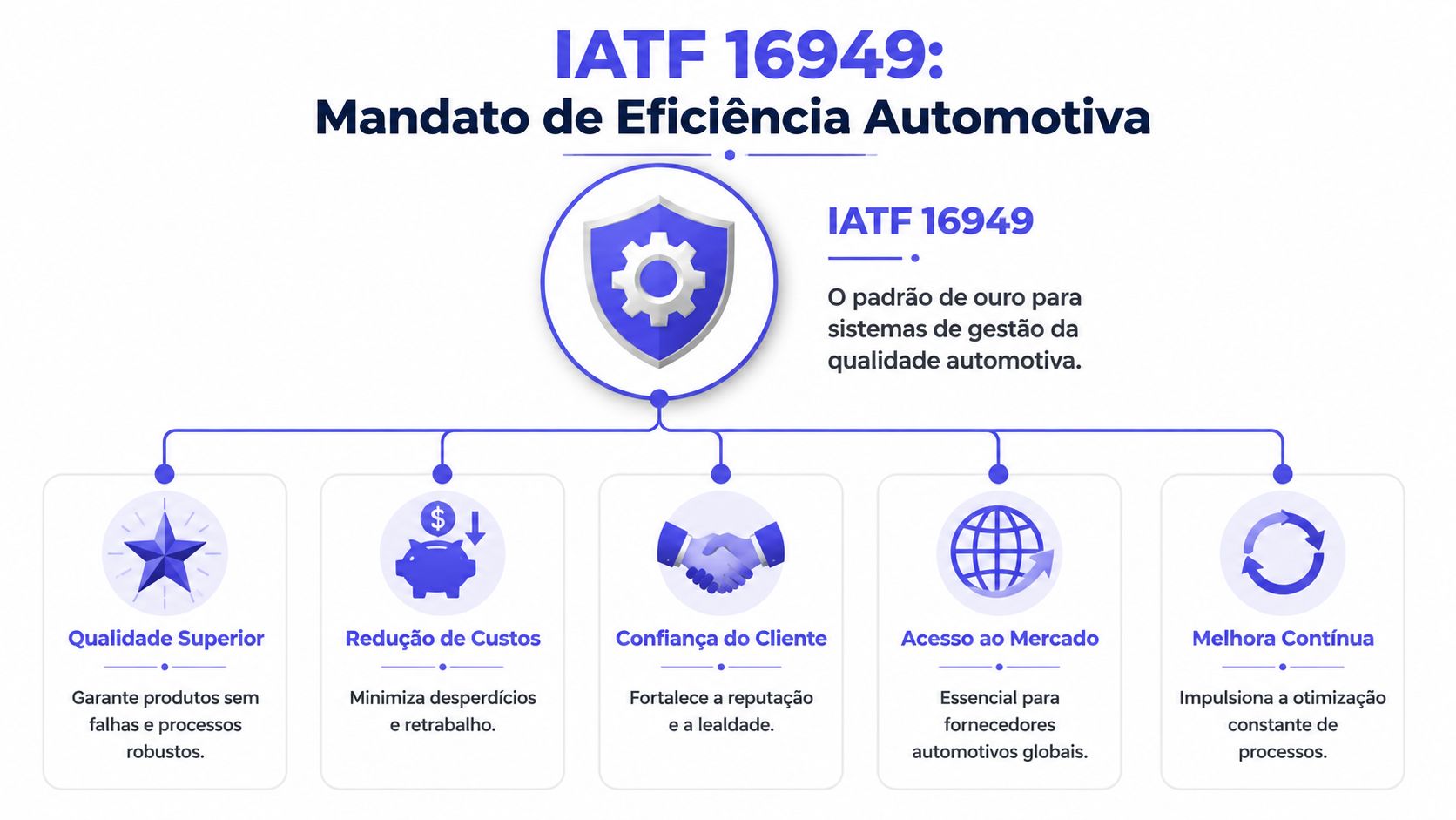 Infográfico sobre a norma IATF 16949 destacando os benefícios de eficiência para o setor automotivo.