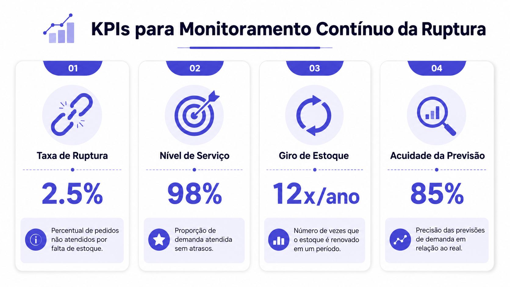 Infográfico exibindo quatro KPIs essenciais para monitoramento e prevenção da ruptura de estoque em empresas.