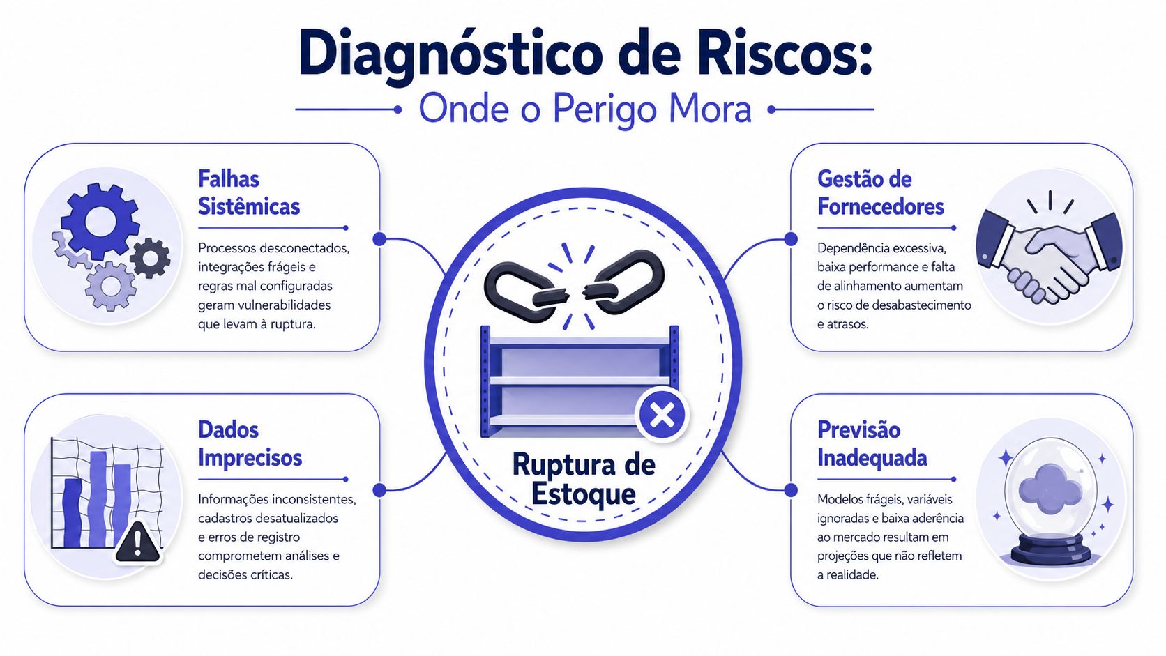 Infográfico ilustrando as quatro causas principais de ruptura de estoque em processos empresariais e logísticos.