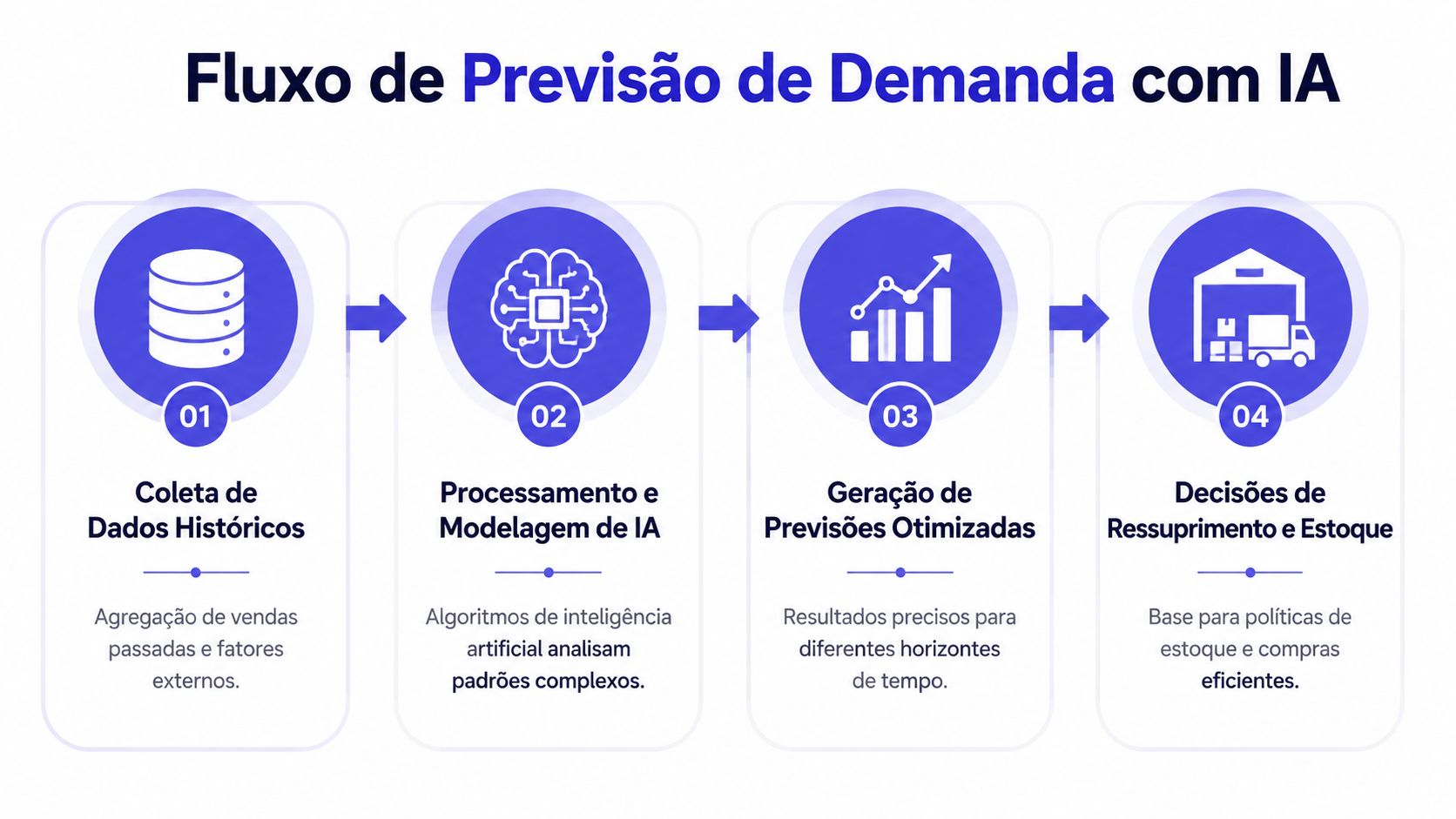 Fluxograma ilustrando o processo de quatro etapas da previsão de demanda utilizando inteligência artificial nas empresas.