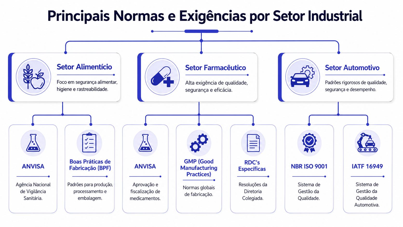 Fluxograma mostrando as principais normas e exigências de qualidade para os setores alimentício, farmacêutico e automotivo.