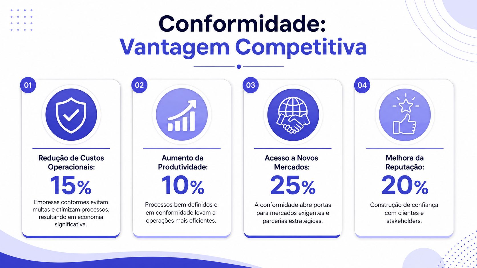 Infográfico ilustrando quatro vantagens competitivas da conformidade regulatória: redução de custos, produtividade, novos mercados e reputação.