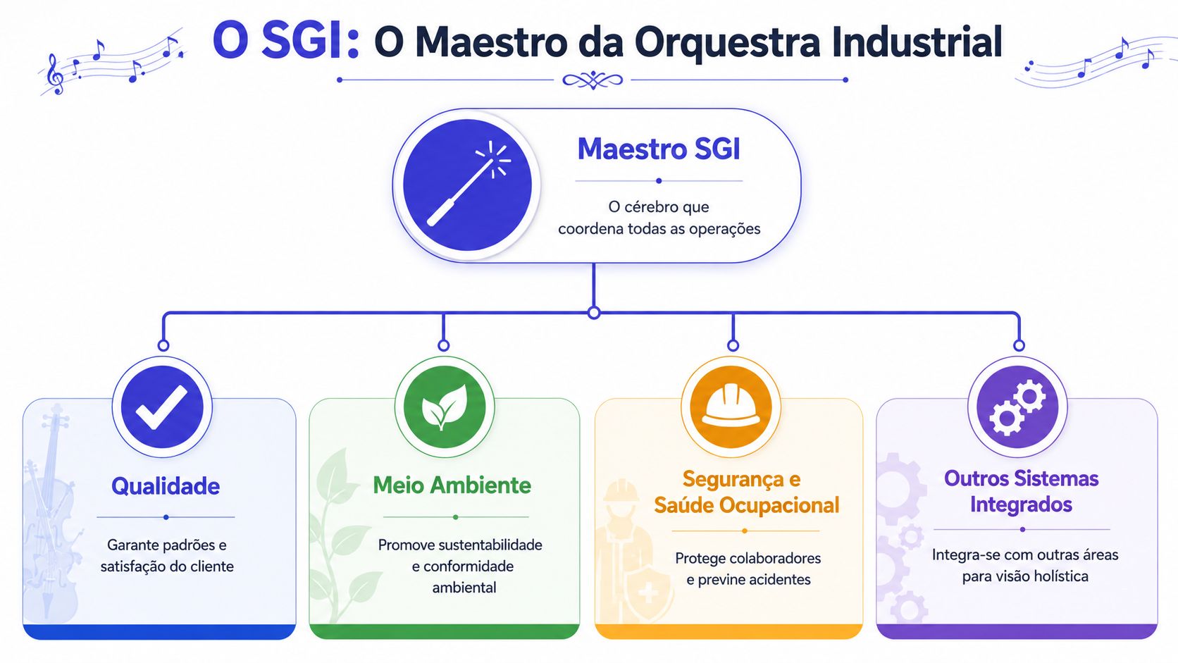 Diagrama explicativo ilustrando o SGI como um maestro que coordena qualidade, meio ambiente, saúde e outros sistemas.