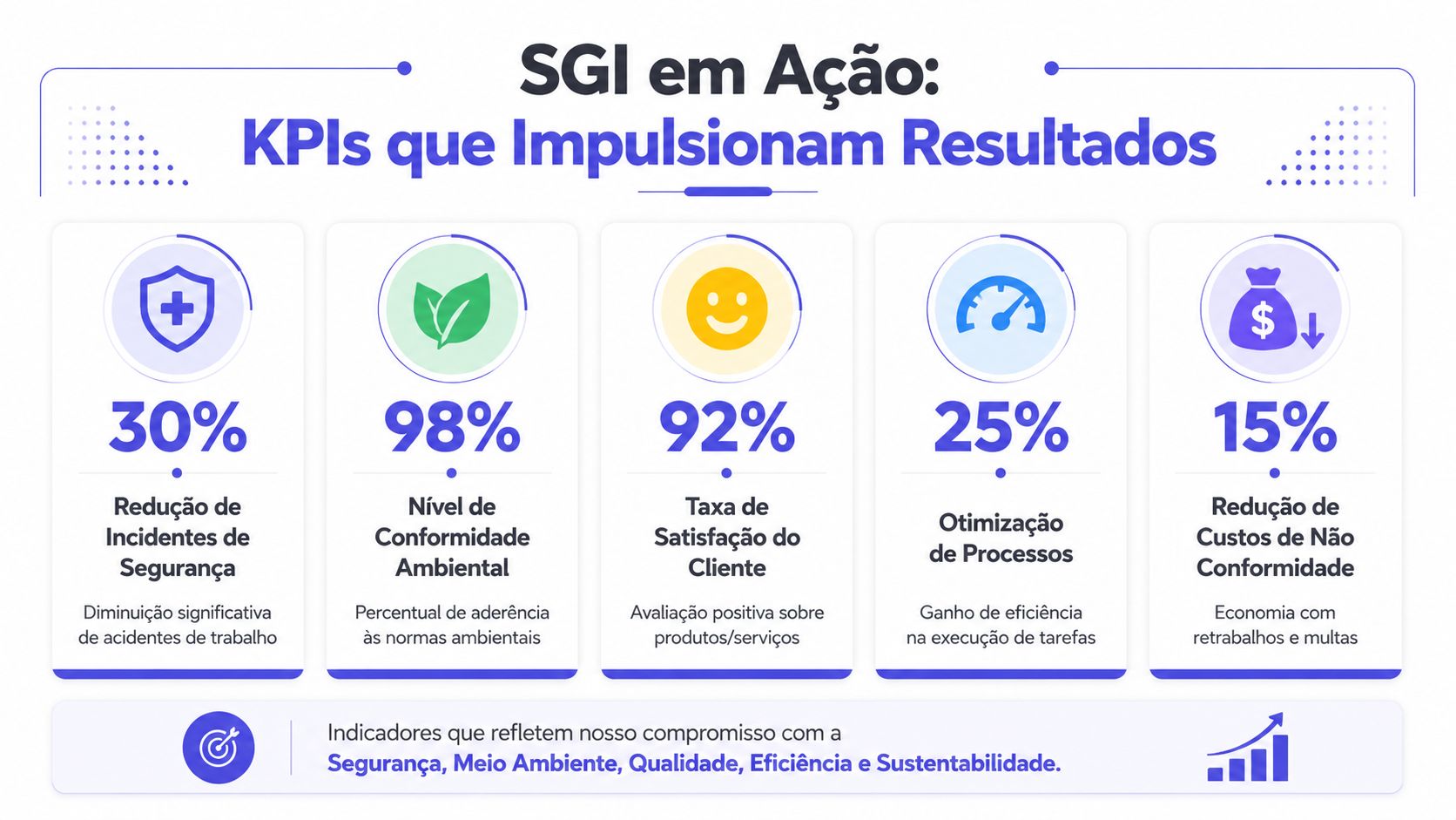 Infográfico apresentando cinco KPIs do SGI focados em segurança, meio ambiente, satisfação do cliente, processos e custos.
