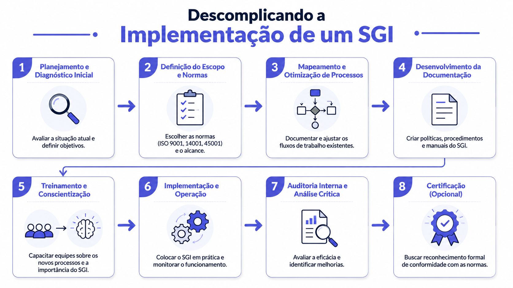 Infográfico detalhando as oito etapas essenciais para a implementação de um Sistema de Gestão Integrado (SGI).