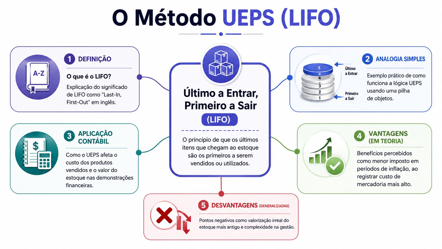 Infográfico explicativo sobre o funcionamento e os conceitos básicos do método de controle de estoque UEPS ou LIFO.