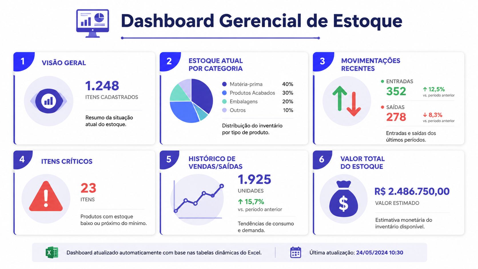 Dashboard gerencial de estoque mostrando métricas de inventário, categorias de produtos e dados financeiros atualizados automaticamente.