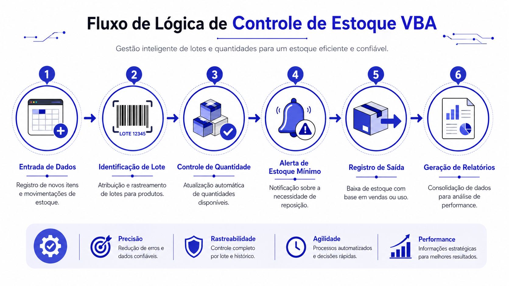 Fluxograma mostrando o processo de controle de estoque utilizando automação com VBA e etapas de gestão.