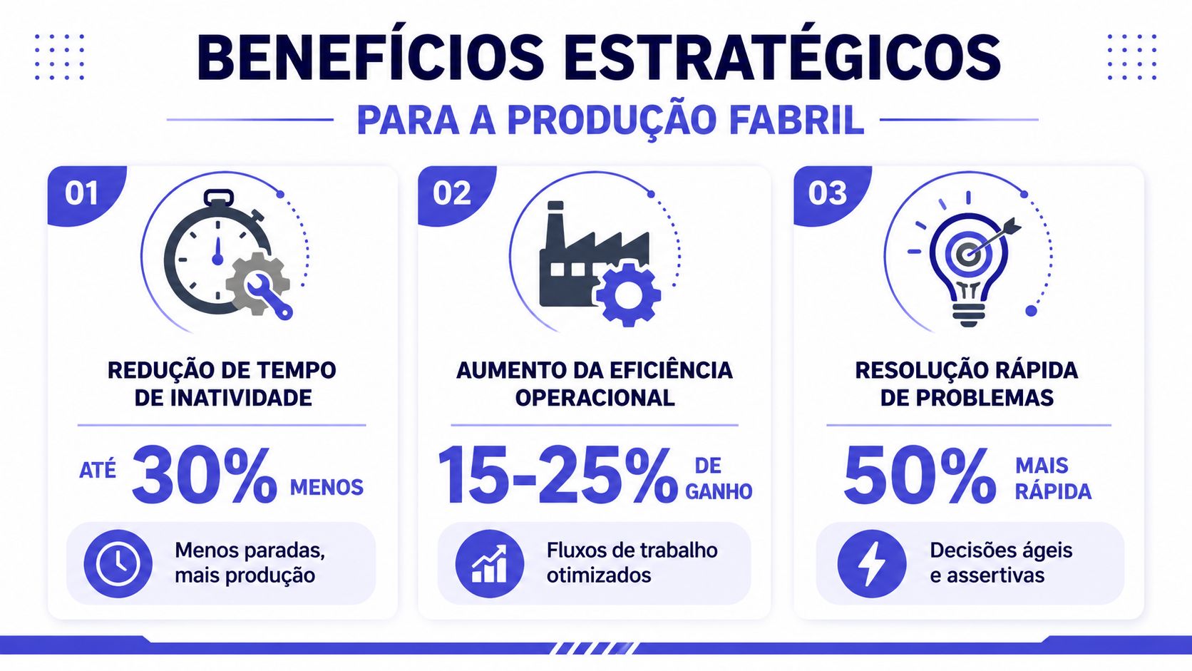 Infográfico com três benefícios estratégicos para a produção fabril, incluindo redução de tempo, eficiência e resolução de problemas.