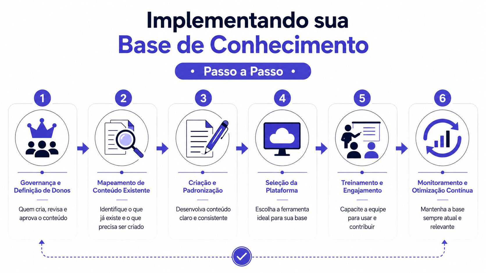 Infográfico com seis passos para implementar uma base de conhecimento corporativa com fluxos de trabalho organizados.