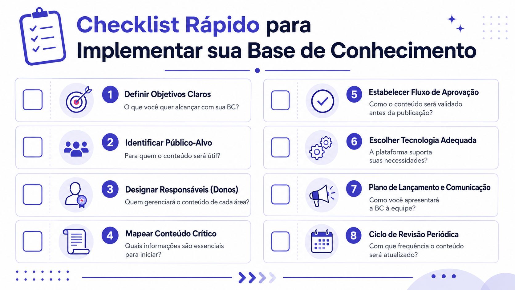 Checklist ilustrado em português com oito passos essenciais para implementar uma base de conhecimento corporativa eficiente.