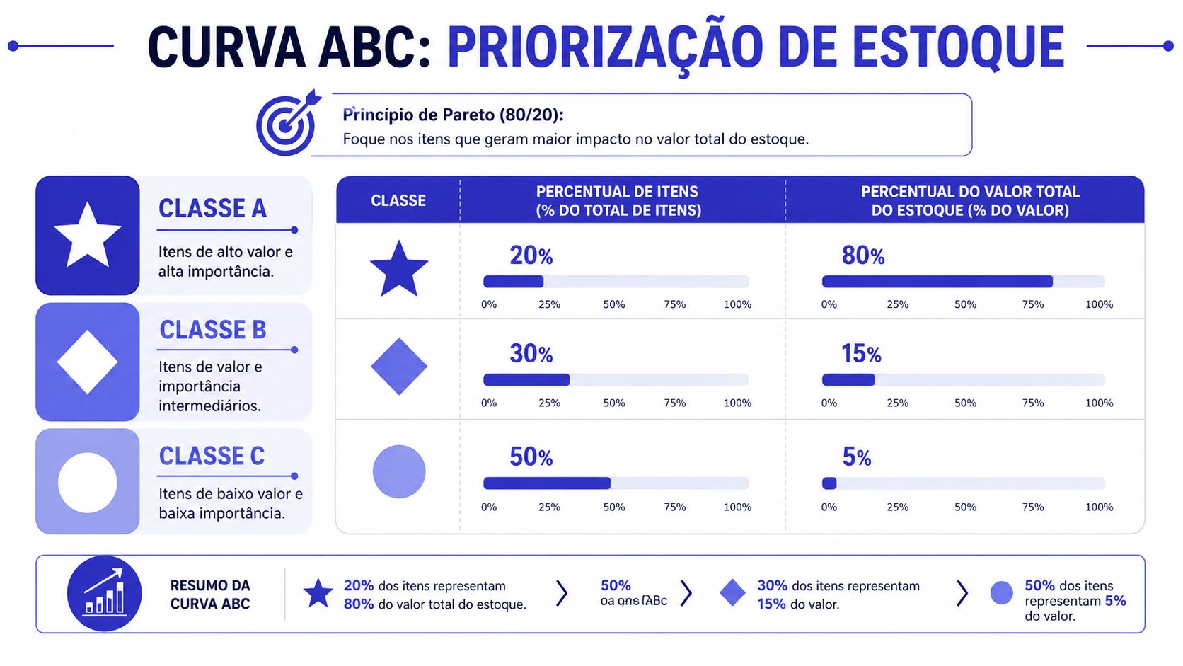 Infográfico explicativo sobre a curva ABC de estoque, detalhando a classificação de itens por valor e importância.