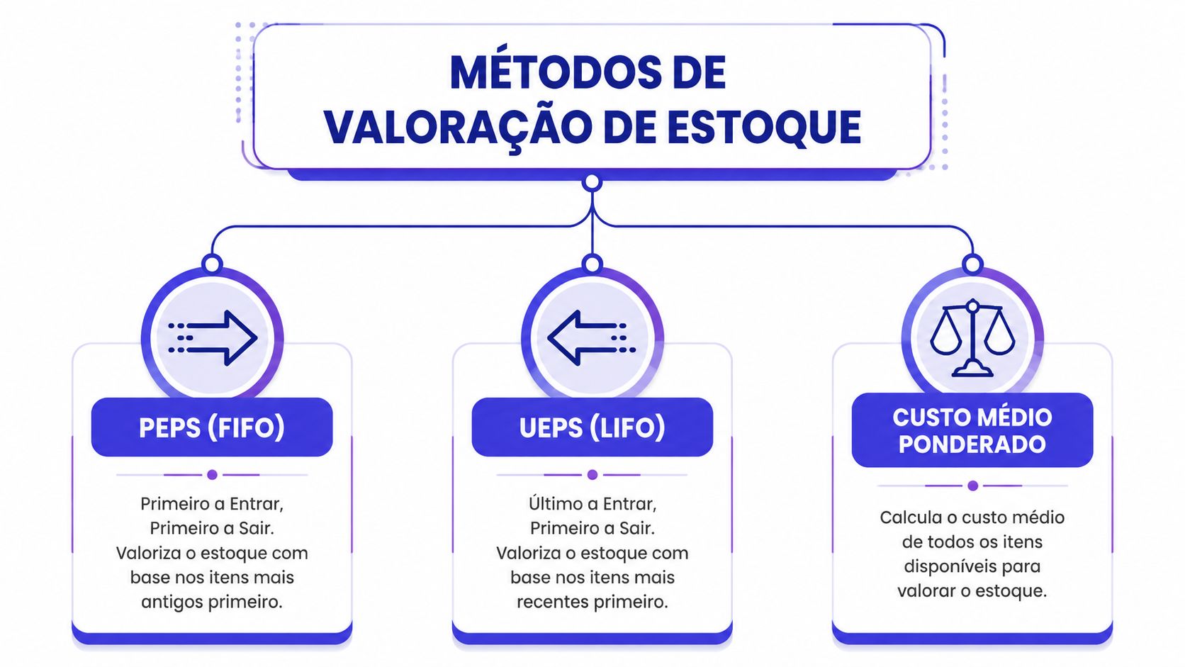 Diagrama explicativo sobre os principais métodos de valoração de estoque: PEPS, UEPS e Custo Médio Ponderado.
