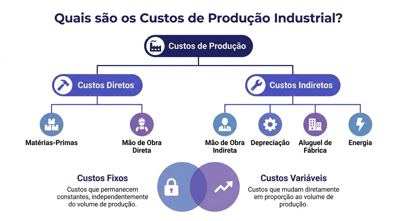 Infográfico explicativo sobre os custos de produção industrial, divididos entre custos diretos, indiretos, fixos e variáveis.