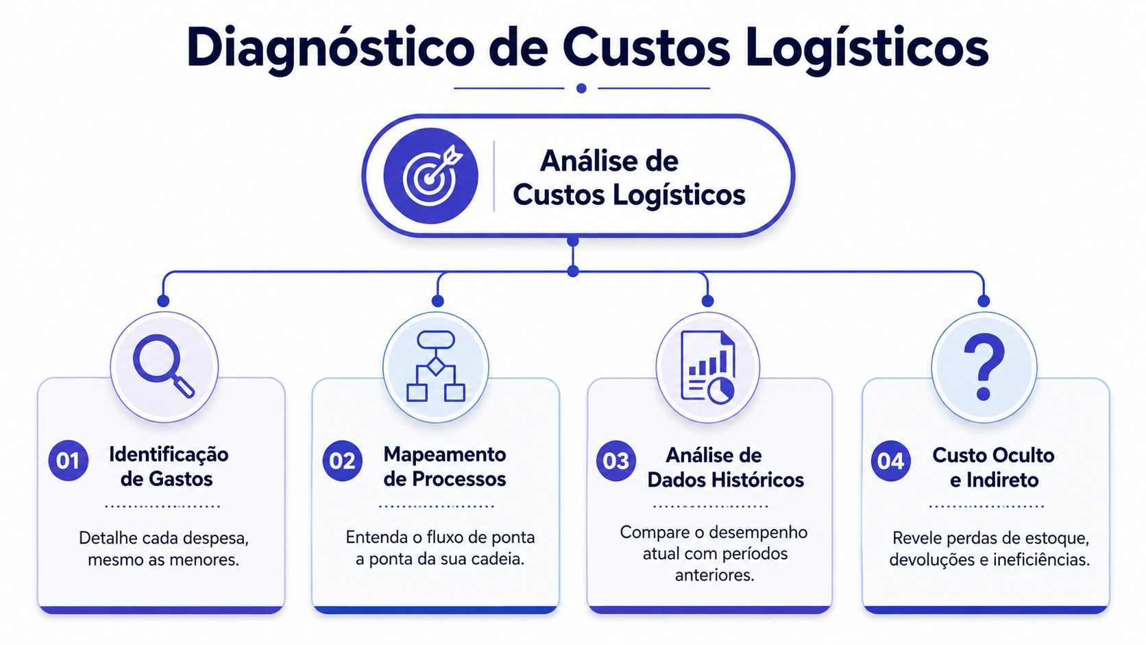 Fluxograma mostrando quatro etapas essenciais para realizar um diagnóstico eficaz de custos logísticos em uma empresa.