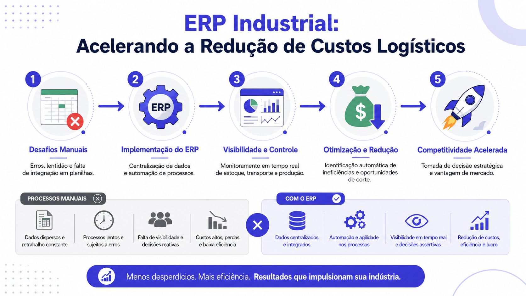 Infográfico ilustrando como a implementação de um software ERP industrial acelera a redução de custos logísticos na indústria.