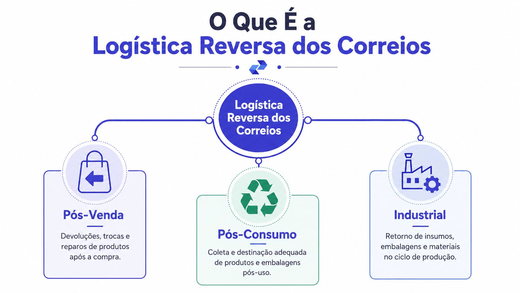 Infográfico explicativo sobre a logística reversa dos Correios, destacando as categorias pós-venda, pós-consumo e industrial.