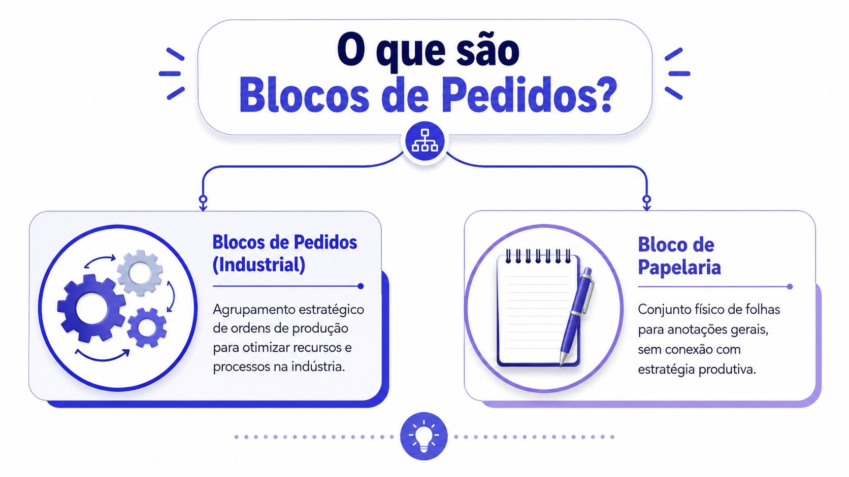 Infográfico comparando o conceito de blocos de pedidos industriais com blocos de papelaria comuns de escritório.