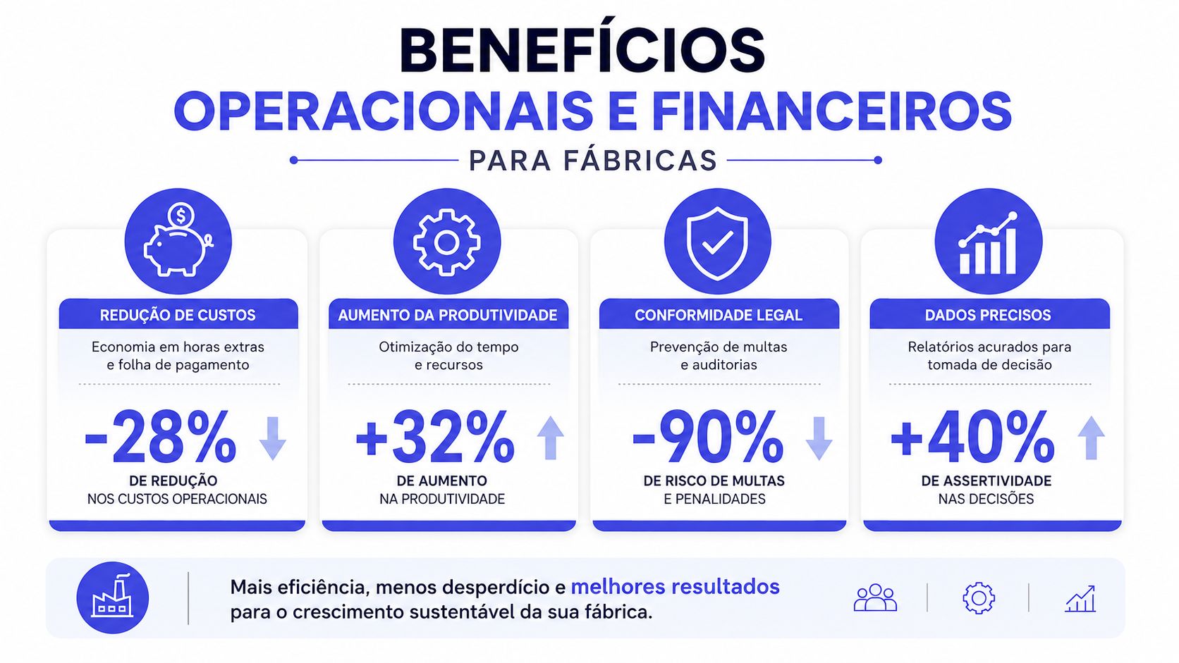 Infográfico com benefícios operacionais e financeiros da implementação de sistemas de ponto eletrônico para indústrias e fábricas.
