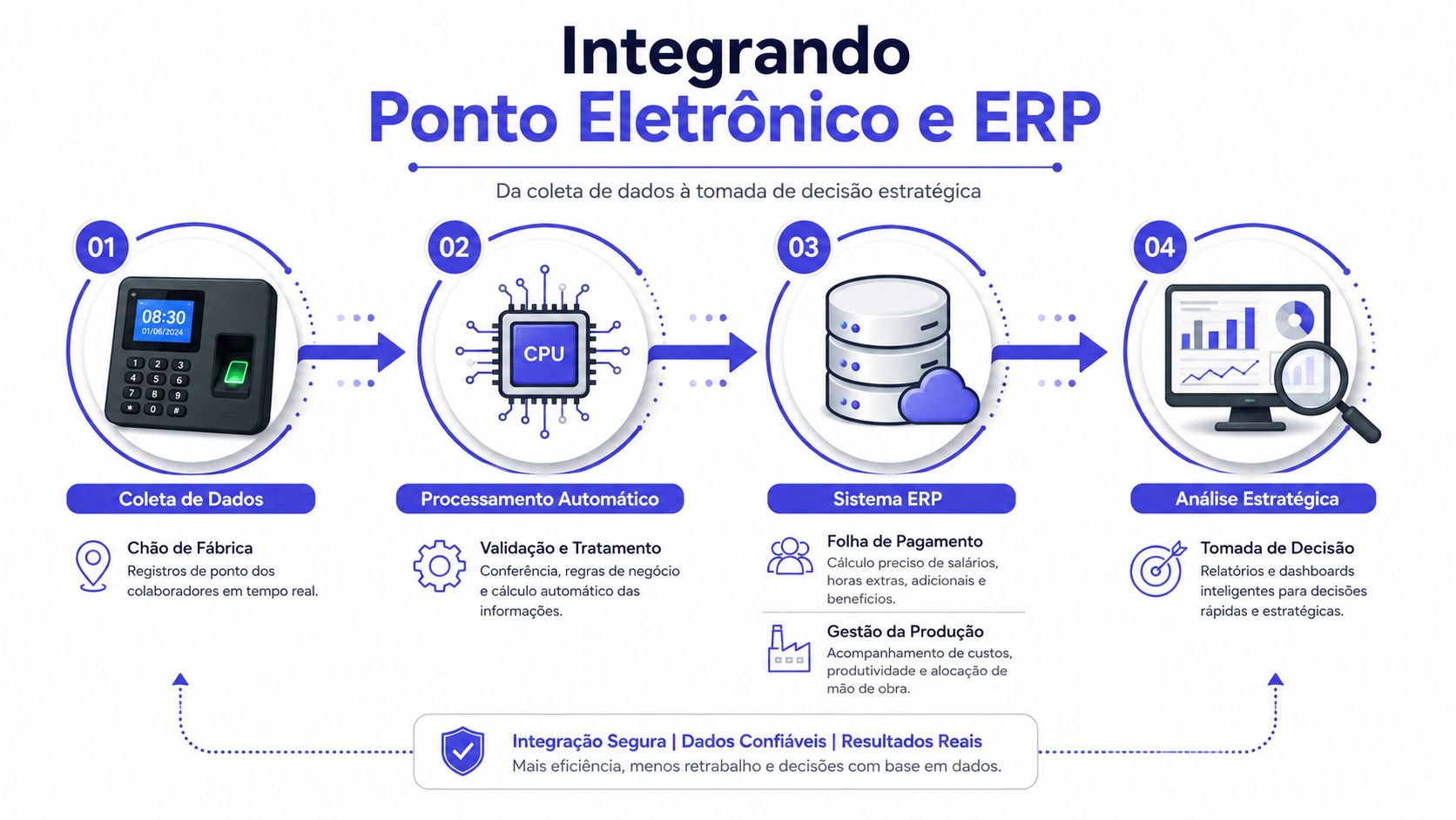 Infográfico ilustrando a integração entre sistema de ponto eletrônico e ERP, desde a coleta de dados até a análise estratégica.