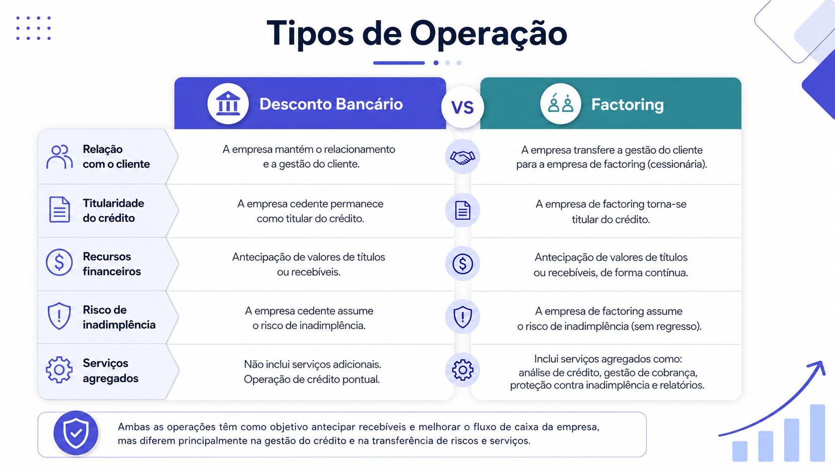 Comparativo entre as operações financeiras de desconto bancário e factoring em formato de tabela ilustrada.