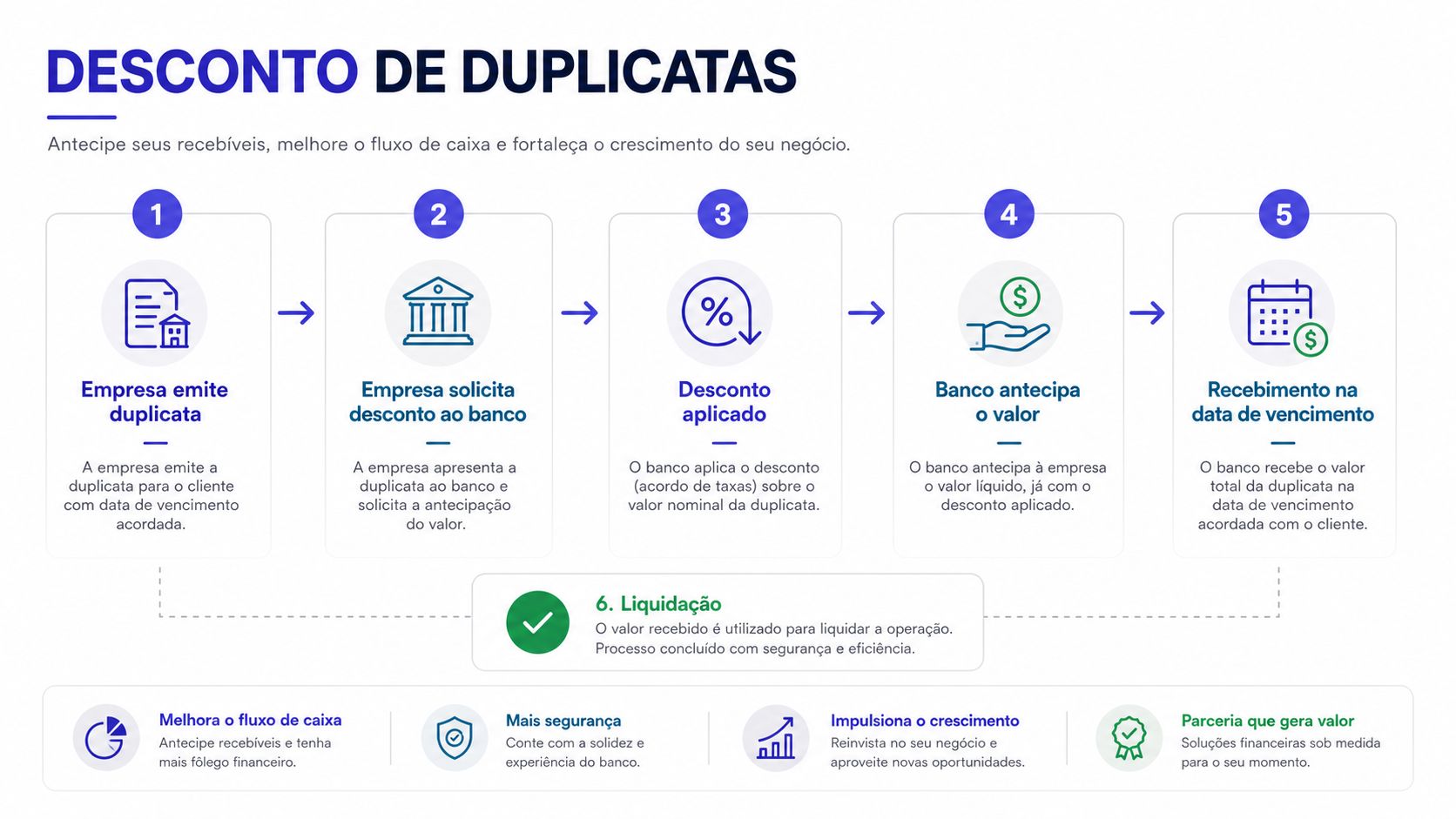 Infográfico passo a passo sobre o processo de desconto de duplicatas bancárias para empresas.