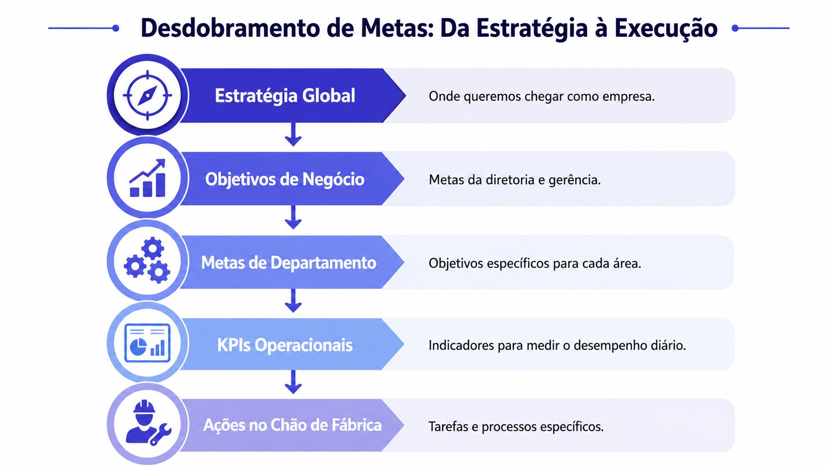 Fluxograma ilustrando o desdobramento de metas da estratégia global até as ações práticas no chão de fábrica.